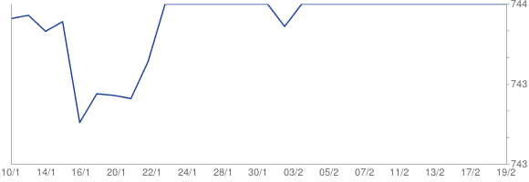 Euro  kurs