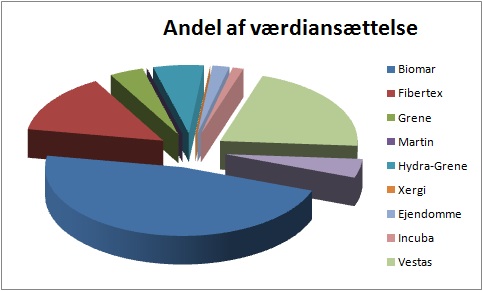 schouw og co investor sotp analyse af schouw co proinvestor schouw og co investor sotp analyse af schouw co proinvestor