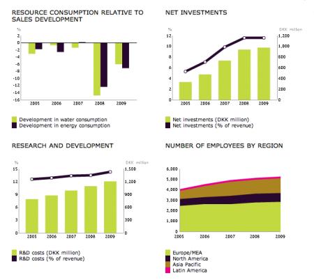 årsrapport 2009, NZYM B.CO
