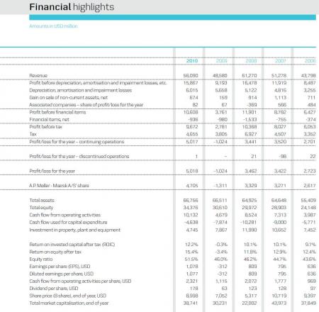 MAERSK A.CO