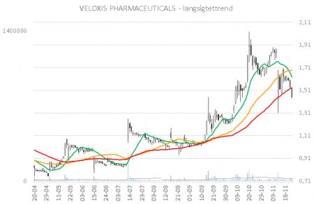 73696_Longterm_VELOX.CO.png blog.tradedesk.dk, medwatch, TA, TRADEDESK, Tradedesk.dk, Tradingcase, Velo, VELOXIS, Veloxis Pharmaceuticals, VELO.CO