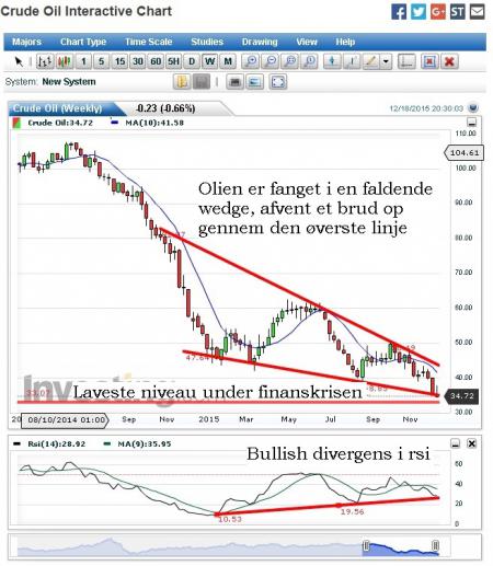 73898_Olie_rb.jpg blog.tradedesk.dk, Mærsk, Olie, TA, Tekniskanalyse, Tradedesk.dk, MAERSK B.CO