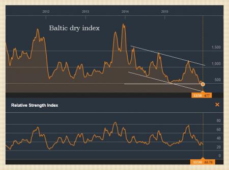 73898_baltic_dry.jpg blog.tradedesk.dk, Mærsk, Olie, TA, Tekniskanalyse, Tradedesk.dk, MAERSK B.CO