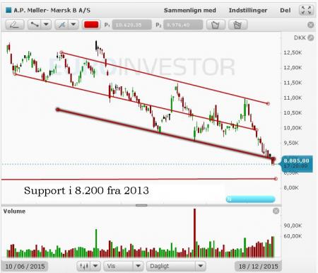 73898_maersk_kurs.jpg blog.tradedesk.dk, Mærsk, Olie, TA, Tekniskanalyse, Tradedesk.dk, MAERSK B.CO
