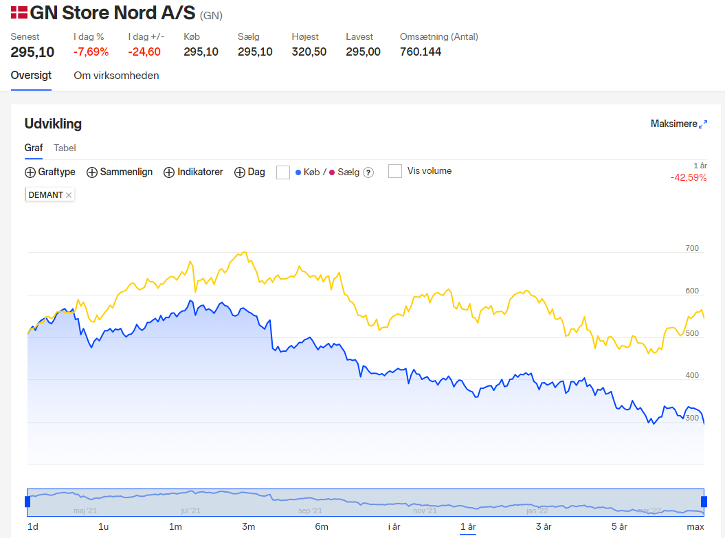 GN Store Nord Investorerne har mistet tilliden ProInvestor GN Store Nord Investorerne har mistet tilliden ProInvestor