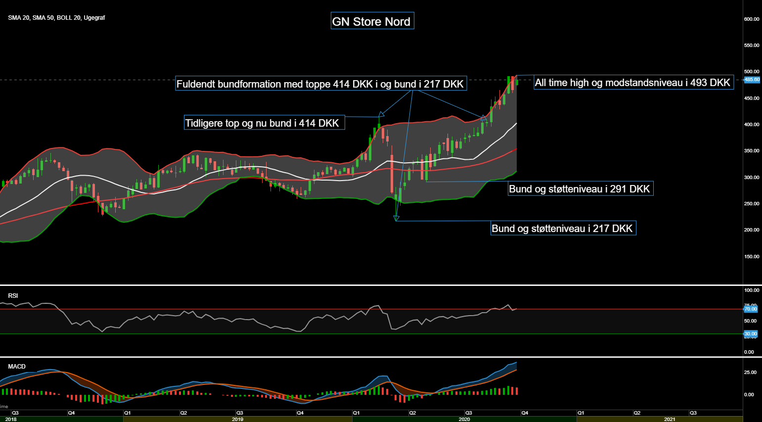 Teknisk analyse af GN Store Nord ProInvestor Teknisk analyse af GN Store Nord ProInvestor