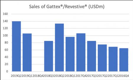 78533_Takeda_Gattex_2019Q1.png Zealand, ZEAL.CO