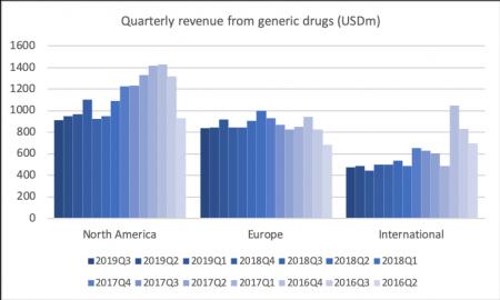 78924_TEVA2019Q3_revenue_geography_generics.png TEVA