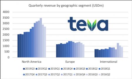 78924_TEVA2019Q3_revenue_geography_total.png TEVA