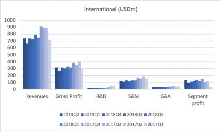78924_TEVA2019Q3_segment_international.png TEVA