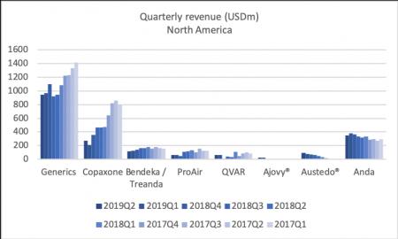 78924_TEVA2019Q3_segment_revenue_north_america.png TEVA