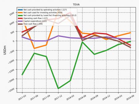 79113_TEVA_quarterly_QoQ_cf.png TEVA