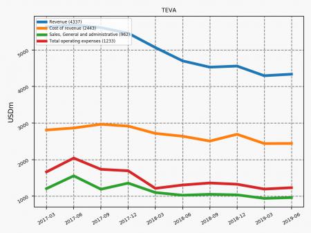 79113_TEVA_quarterly_QoQ_expenses.png TEVA