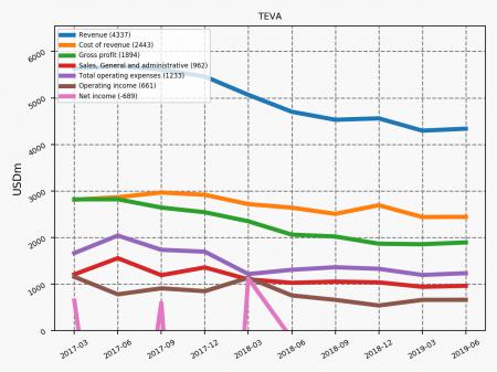 79113_TEVA_quarterly_QoQ_is.png TEVA