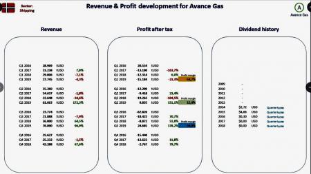 Avance Gas Holding