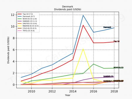79855_denmark_dividends_sumTrue_2019_12.png