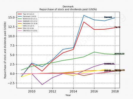 79855_denmark_repurchaseAndDividends_sumTrue_2019_12.png