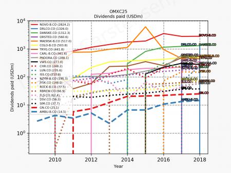 79855_omxc25_dividends_sumFalse_2019_12.png