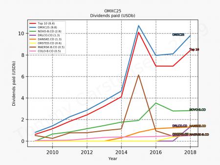 79855_omxc25_dividends_sumTrue_2019_12.png