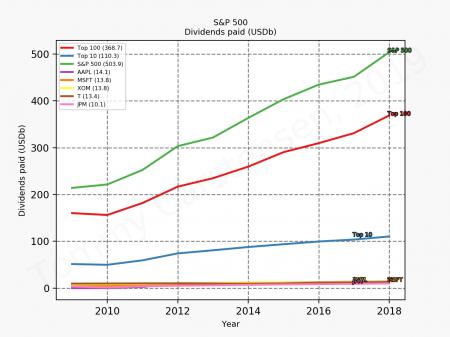 79855_sp500_dividends_sumTrue_2019_12.png