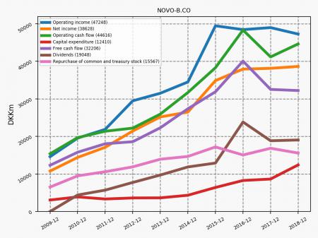 79922_NOVO_B.CO_annual_financials.png