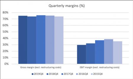 80087_PNDORA.CO2019Q4e_margins_quarterly.png