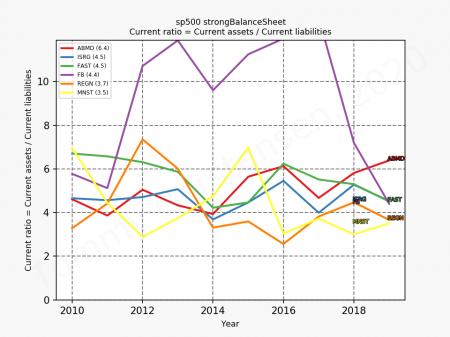 82622_sp500_strongBalanceSheet_currentRatio_annual_sumFalse_2020_3.png ABMD, HPE, MNST, PAYC, REGN, FAST, FB, ISRG