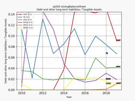 82622_sp500_strongBalanceSheet_debtToTangibleAssets_annual_sumFalse_2020_3.png ABMD, HPE, MNST, PAYC, REGN, FAST, FB, ISRG