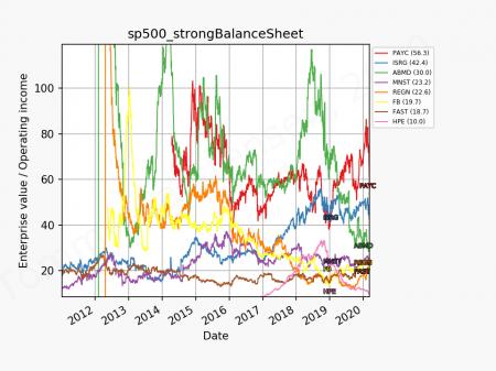 82622_sp500_strongBalanceSheet_evo.png ABMD, HPE, MNST, PAYC, REGN, FAST, FB, ISRG