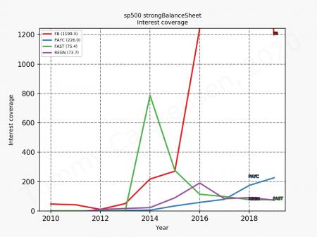 82622_sp500_strongBalanceSheet_interestCoverage_annual_sumFalse_2020_3.png ABMD, HPE, MNST, PAYC, REGN, FAST, FB, ISRG