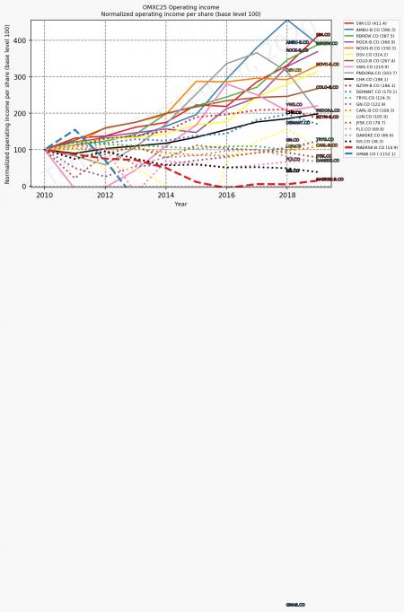 84658_omxc25_operatingIncomePerShareNormalized_annual_sumFalse.png OMXC25