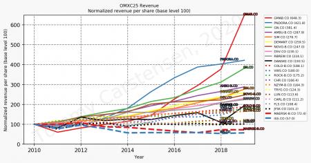 84658_omxc25_revenuePerShareNormalized_annual_sumFalse.png OMXC25