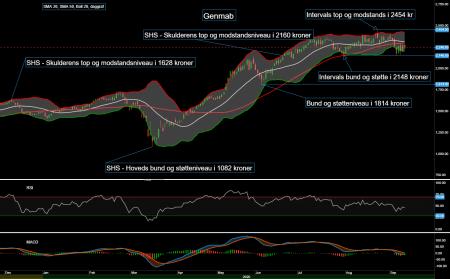 86703_Chart___Genmab_d._10.09.20.png GMAB, GEN.CO