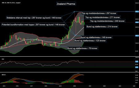 86826_Chart___Zealand_Pharma_d._17.09.20.png ZEAL.CO