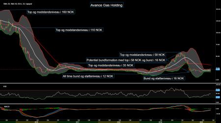 87010_Chart___Avance_Gas_Holding_d._22.09.20.png Avance Gas Holding