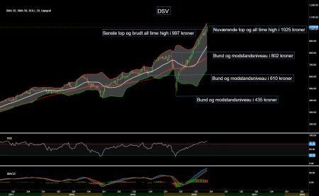 87097_Chart___DSV_d._25.09.20_.png DSV.CO