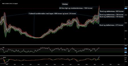 87116_Chart___Vestas_d._27.09.20_.png Vestas, VWS.CO