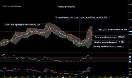 87172_Chart___Hansa_Biopharma_d._29.09.20_.png
