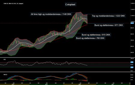 87280_Chart___Coloplast_d._02.10.20.png