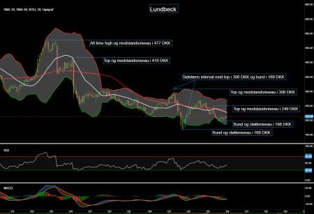 87530_Chart___Lundbeck_d._12.10.20_.png LUN.CO
