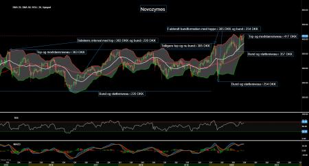 87565_Chart___Novozymes_d._13.10.20.png NZYM B.CO