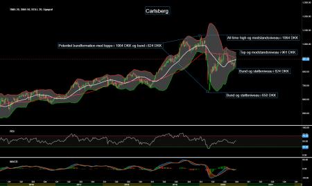 87602_Chart___Carlsberg_d._14.10.20_.png CARL B.CO