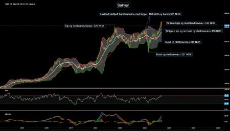 87644_Chart___Salmar_d._15.10.20_.png Salmar