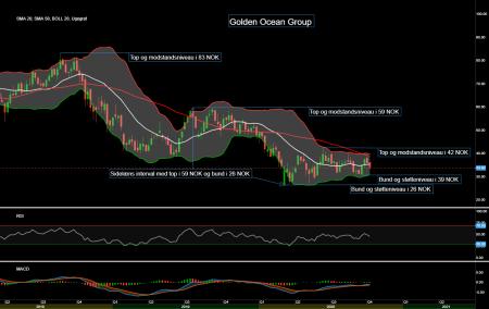 87805_Chart___Golden_Ocean_Group_d._20.10.20__1.png