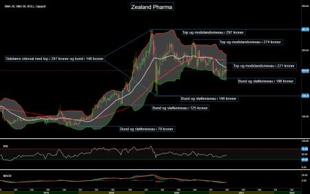 92728_Chart___Zealand_Pharma_d._14.04.21.png ZEAL.CO
