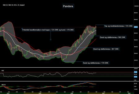92820_Chart___Pandora_d._15.04.21.png panda, PNDORA.CO
