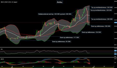 94043_Chart___Ambu_d._06.06.2021_.png AMBU B.CO