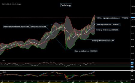 94239_Chart___Carlsberg_d._13.06.21.png