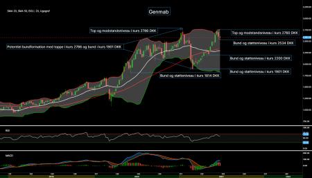 94950_Chart___Genmab_d._06.07.21.png GEN.CO
