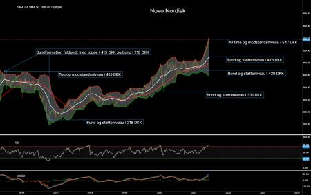 95165_Chart___Novo_Nordisk_d._13.07.21.png